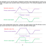 Current Transdcuer - saturation value
