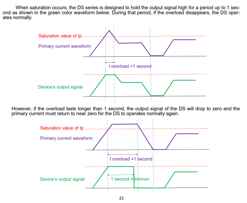 Current Transdcuer - saturation value