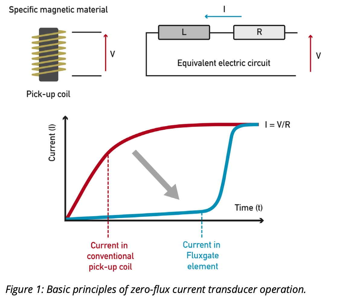 Principles of zero-flux current transducer operation