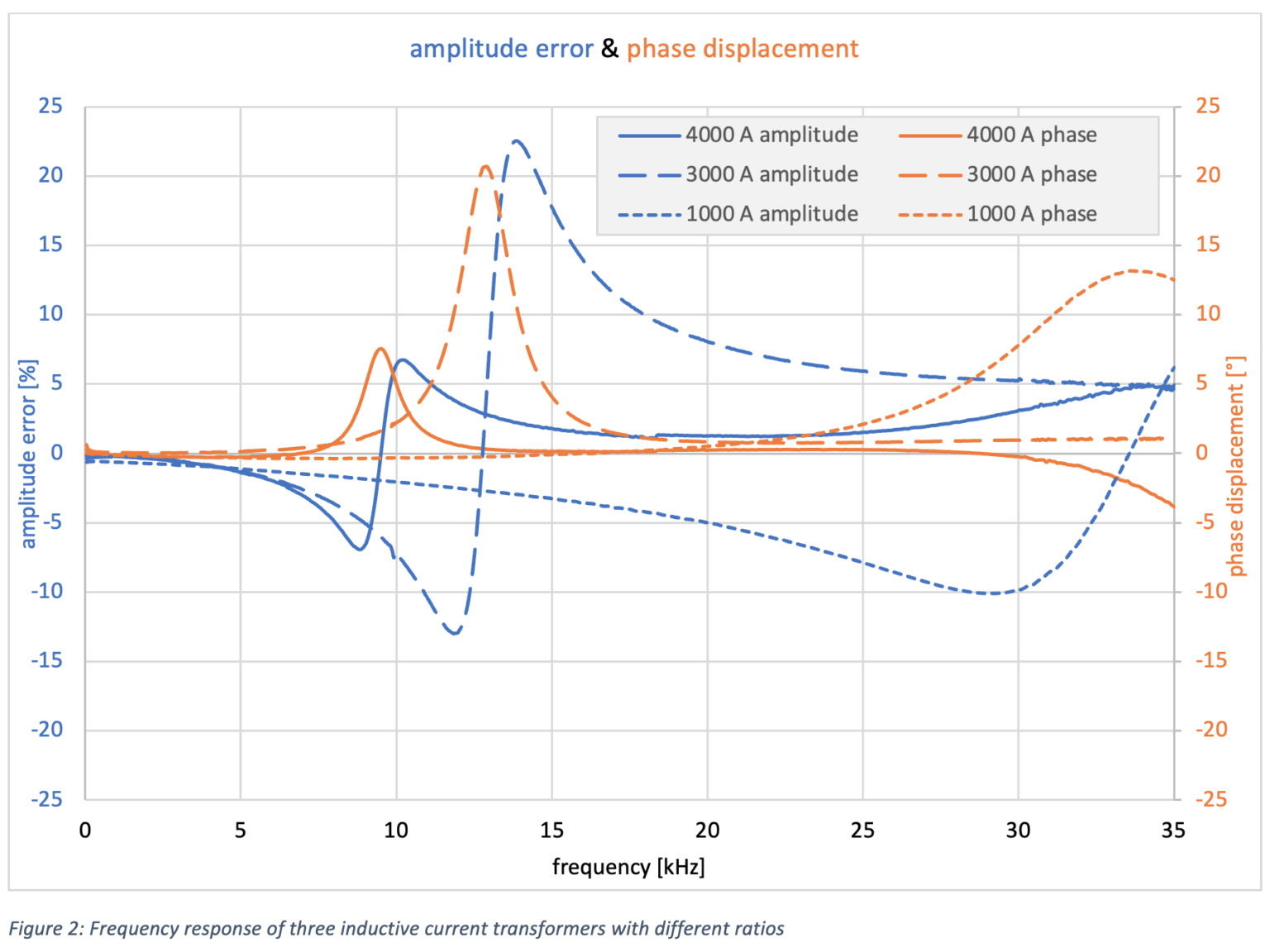 Wide Bandwidth Current Transducer Danisense