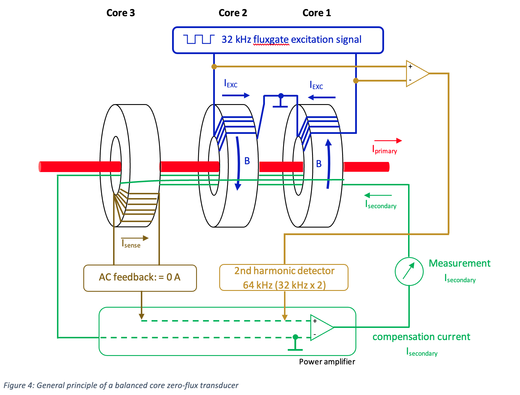 Wide Bandwidth Current Transducer Danisense