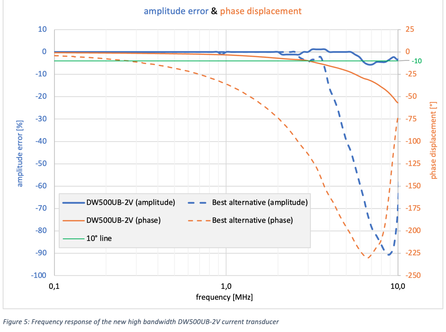 Wide Bandwidth Current Transducer Danisense