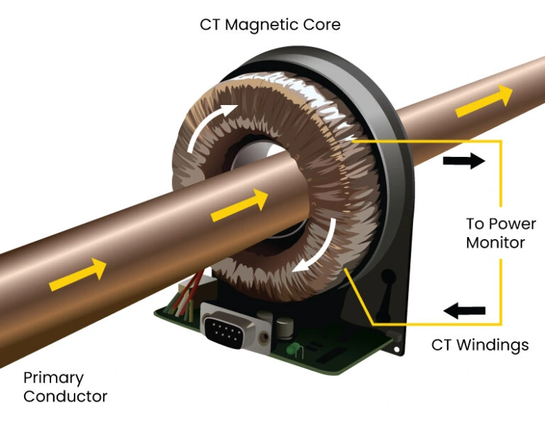 What Is A Current Transducer Danisense what-is-a-current-transducer-danisense