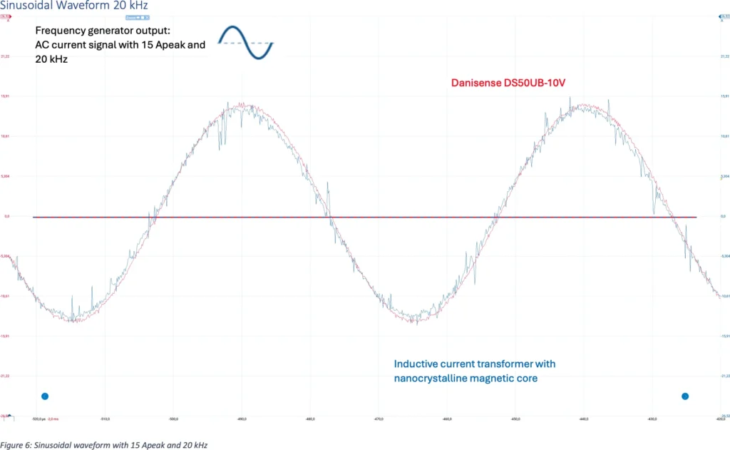 Frequency tests for current sensors - Danisense